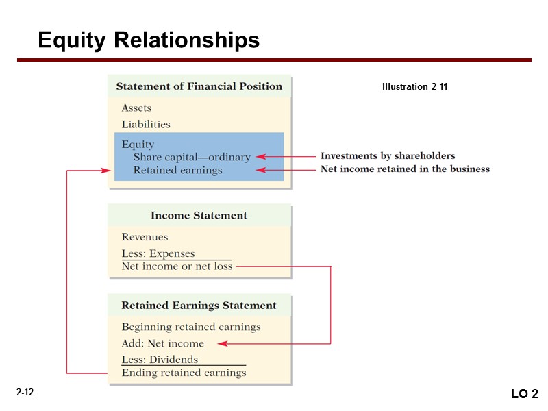 Equity Relationships LO 2 Illustration 2-11